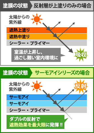 サーモアイは熱源となる赤外線を反射してくれる