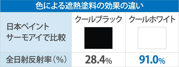 色による遮熱塗料の効果の違い