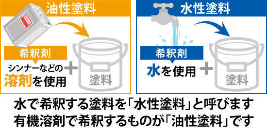 水性塗料と油性塗料の違い