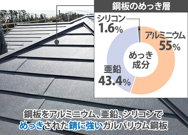 ガルバリウムは葺き替え工事やカバー工事などのリフォーム工事で人気の屋根材です！