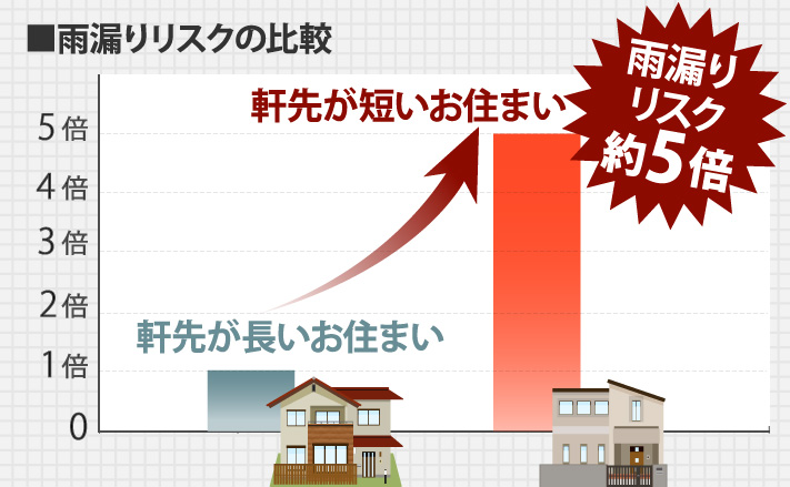 軒先が長いお住まいと軒先が短いお住まいの雨漏りリスクの比較