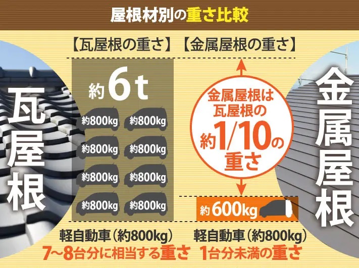 屋根材の重さ比較