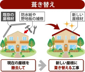 葺き替え工事の図