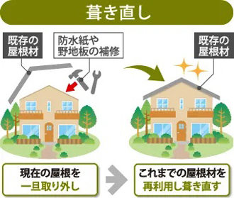 葺き直し工事の図