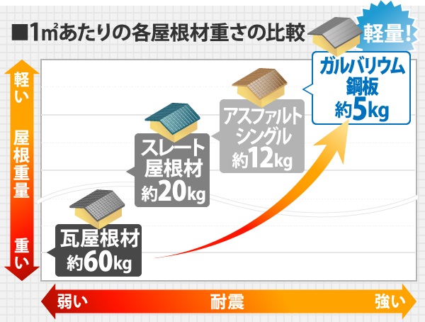 屋根材の重量比較表