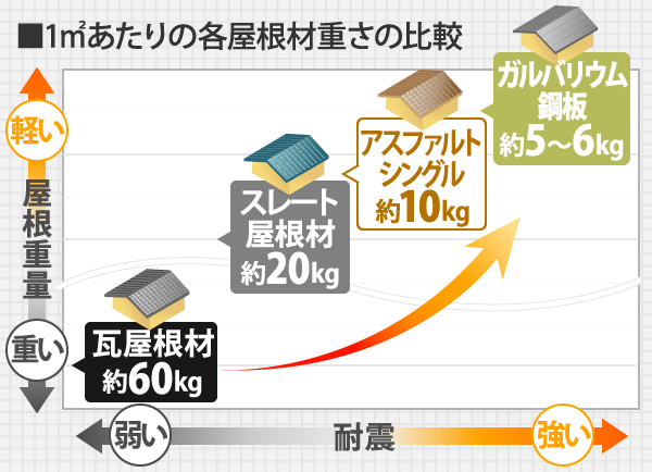 アスファルトシングルは軽い！