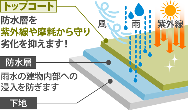 防水層を紫外線や摩耗から守り劣化を抑えます!