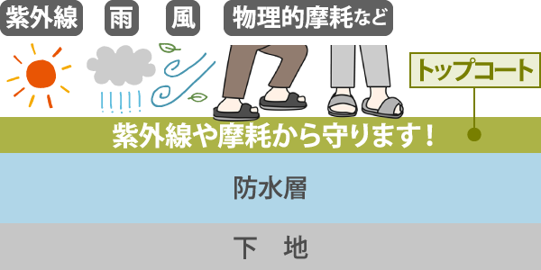 紫外線や摩耗から守ります!