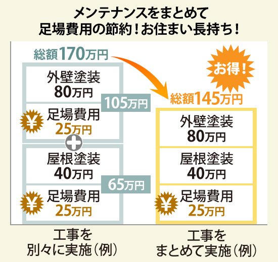 足場仮設が必要な工事をまとめて行うことでお得にリフォームができます！