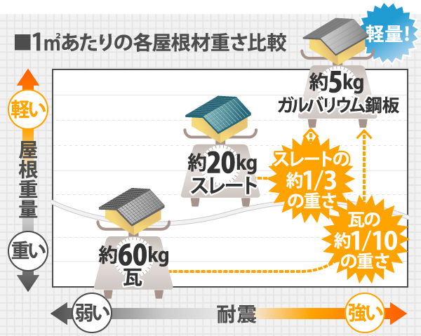 屋根材の重量比較表