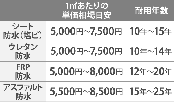 防水工事の種類｜費用目安と耐用年数