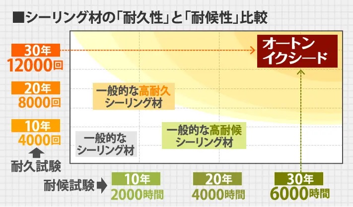 オートンイクシードの実験結果